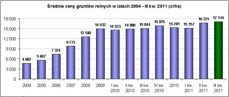 srednie_ceny_gruntw_2004-2011.jpeg